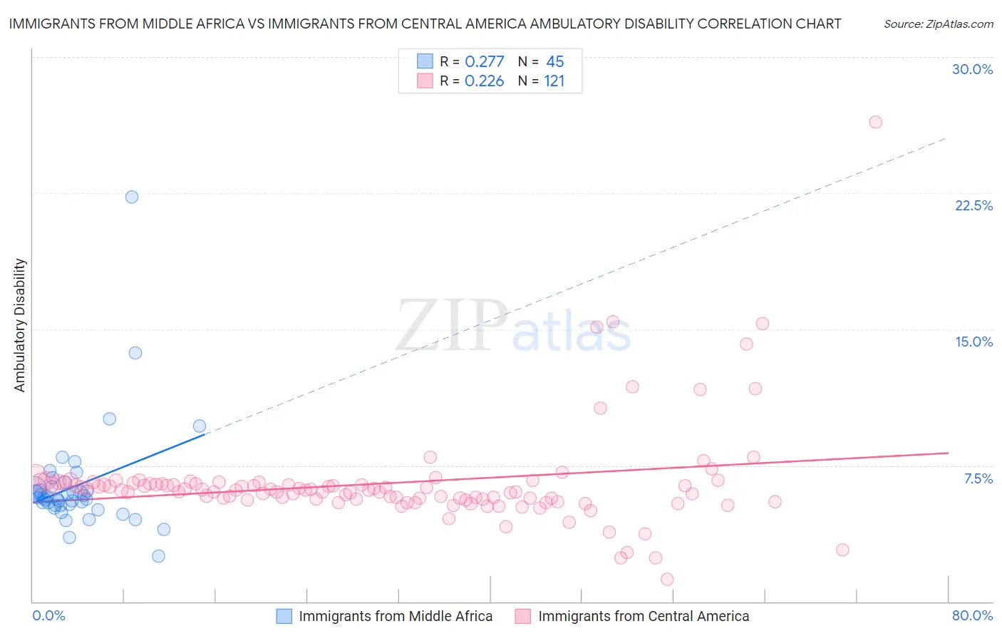 Immigrants from Middle Africa vs Immigrants from Central America Ambulatory Disability