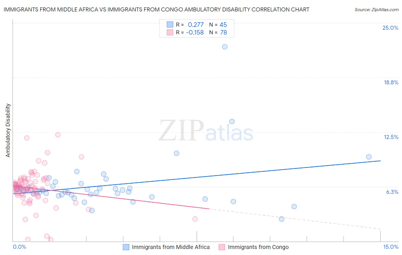 Immigrants from Middle Africa vs Immigrants from Congo Ambulatory Disability
