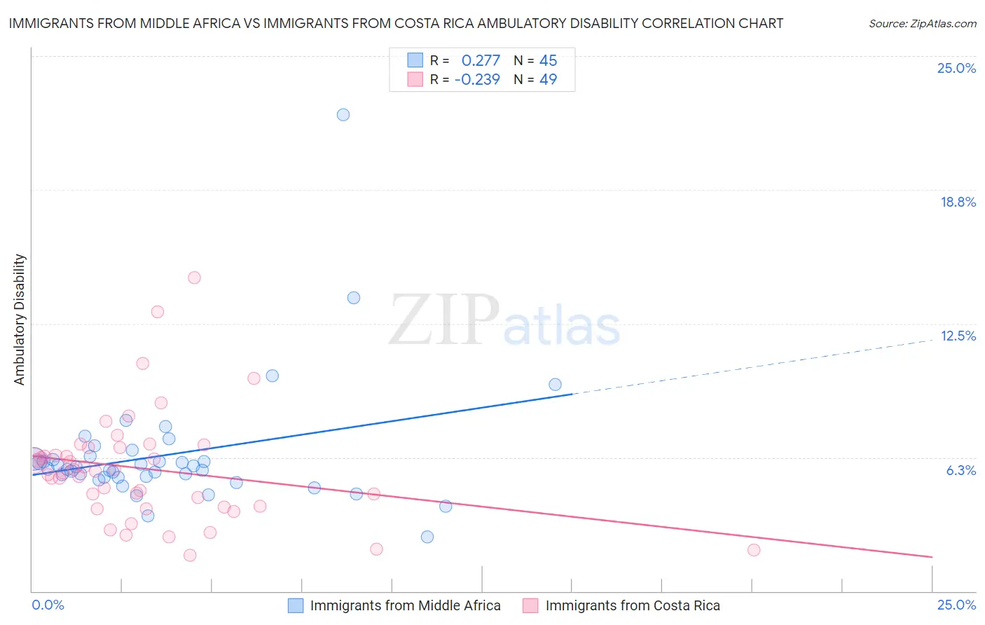 Immigrants from Middle Africa vs Immigrants from Costa Rica Ambulatory Disability