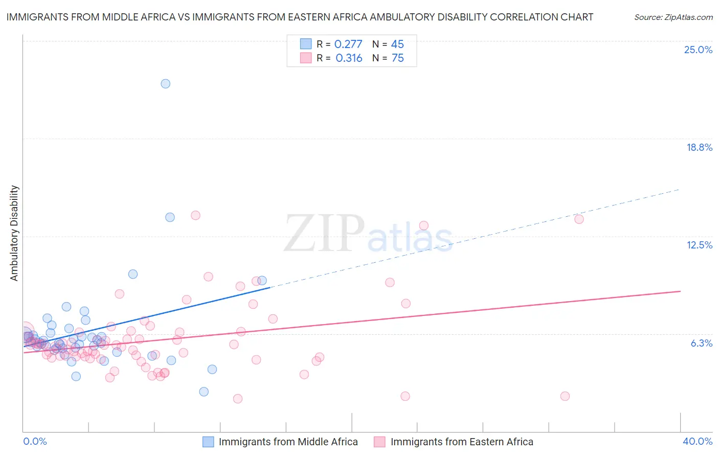 Immigrants from Middle Africa vs Immigrants from Eastern Africa Ambulatory Disability