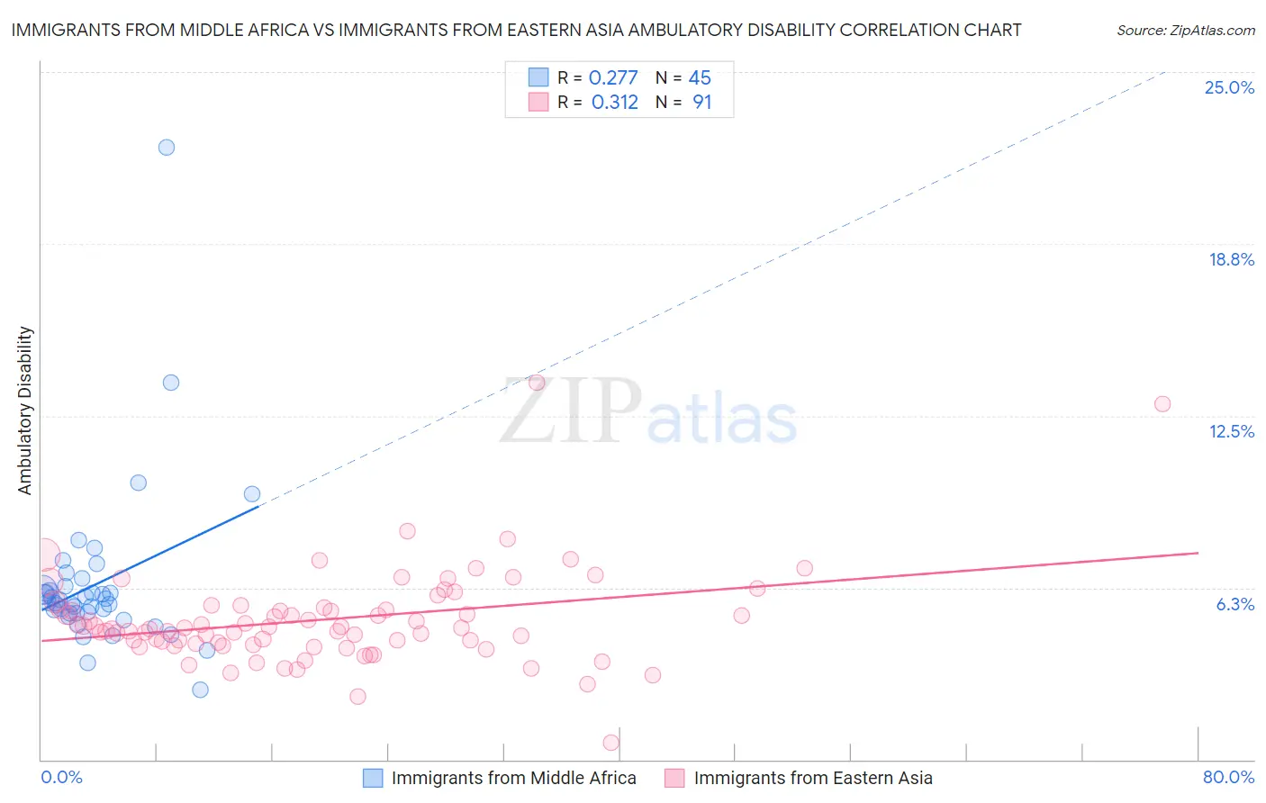 Immigrants from Middle Africa vs Immigrants from Eastern Asia Ambulatory Disability