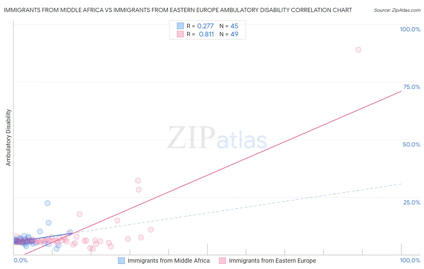 Immigrants from Middle Africa vs Immigrants from Eastern Europe Ambulatory Disability