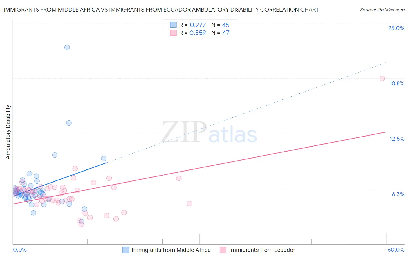 Immigrants from Middle Africa vs Immigrants from Ecuador Ambulatory Disability