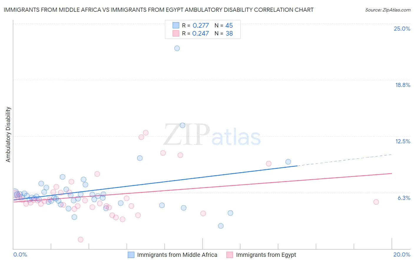 Immigrants from Middle Africa vs Immigrants from Egypt Ambulatory Disability