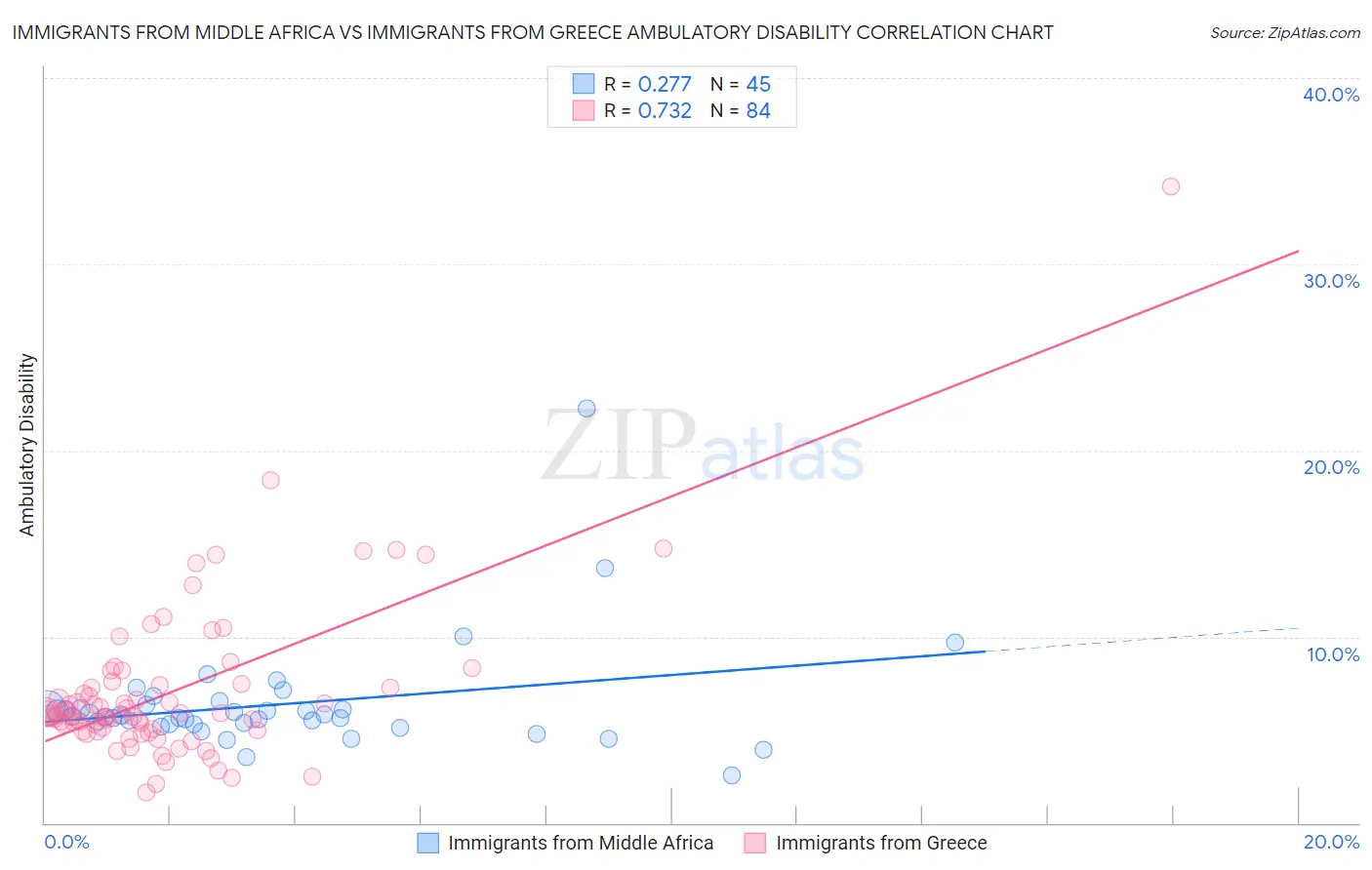 Immigrants from Middle Africa vs Immigrants from Greece Ambulatory Disability