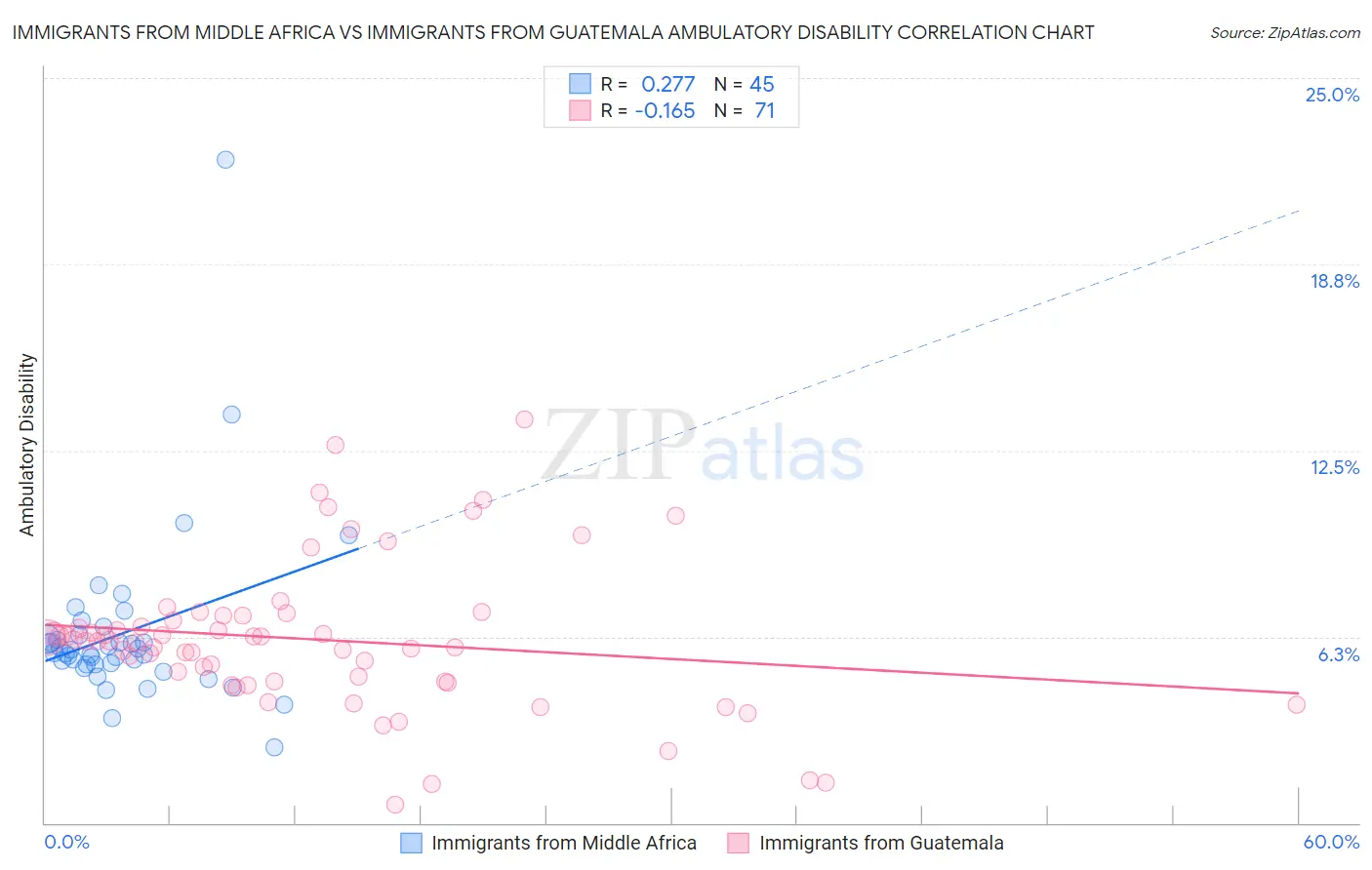 Immigrants from Middle Africa vs Immigrants from Guatemala Ambulatory Disability