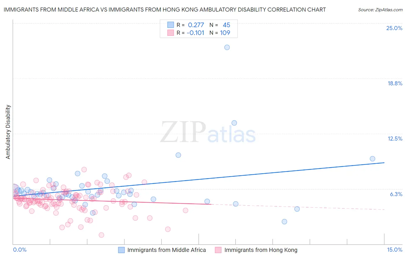 Immigrants from Middle Africa vs Immigrants from Hong Kong Ambulatory Disability