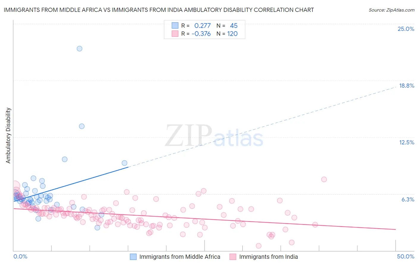 Immigrants from Middle Africa vs Immigrants from India Ambulatory Disability