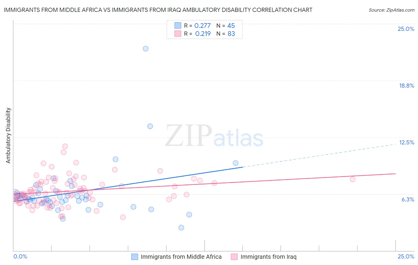 Immigrants from Middle Africa vs Immigrants from Iraq Ambulatory Disability