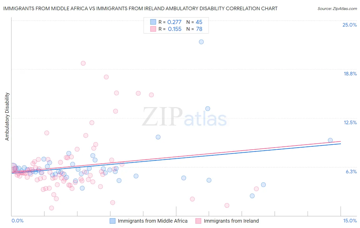 Immigrants from Middle Africa vs Immigrants from Ireland Ambulatory Disability