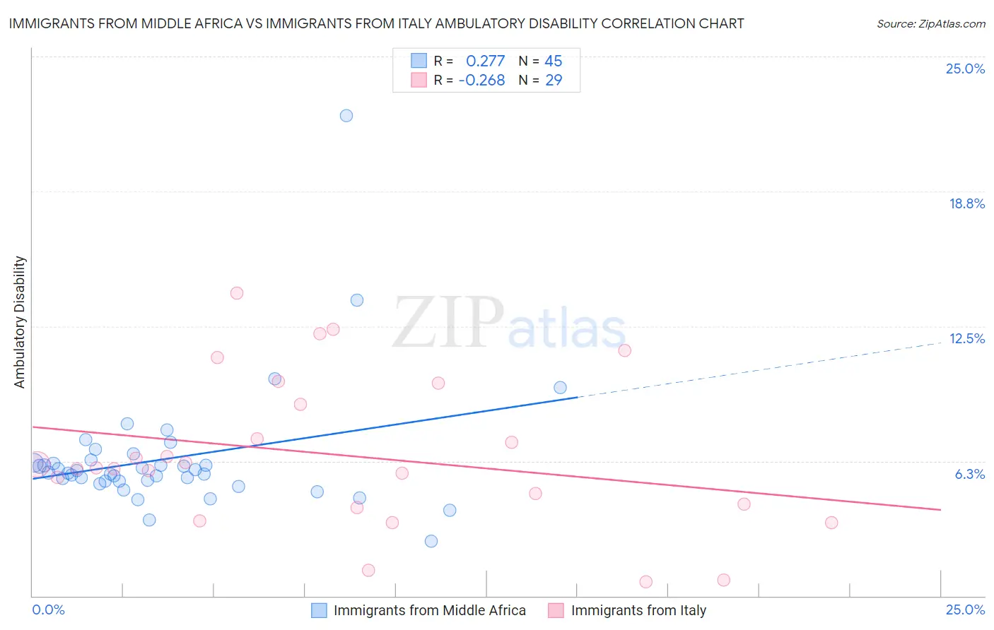 Immigrants from Middle Africa vs Immigrants from Italy Ambulatory Disability