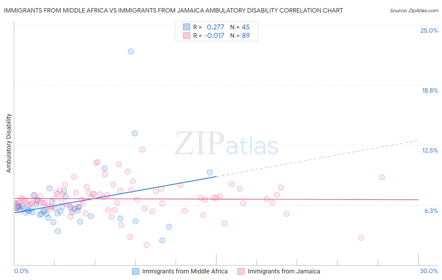 Immigrants from Middle Africa vs Immigrants from Jamaica Ambulatory Disability