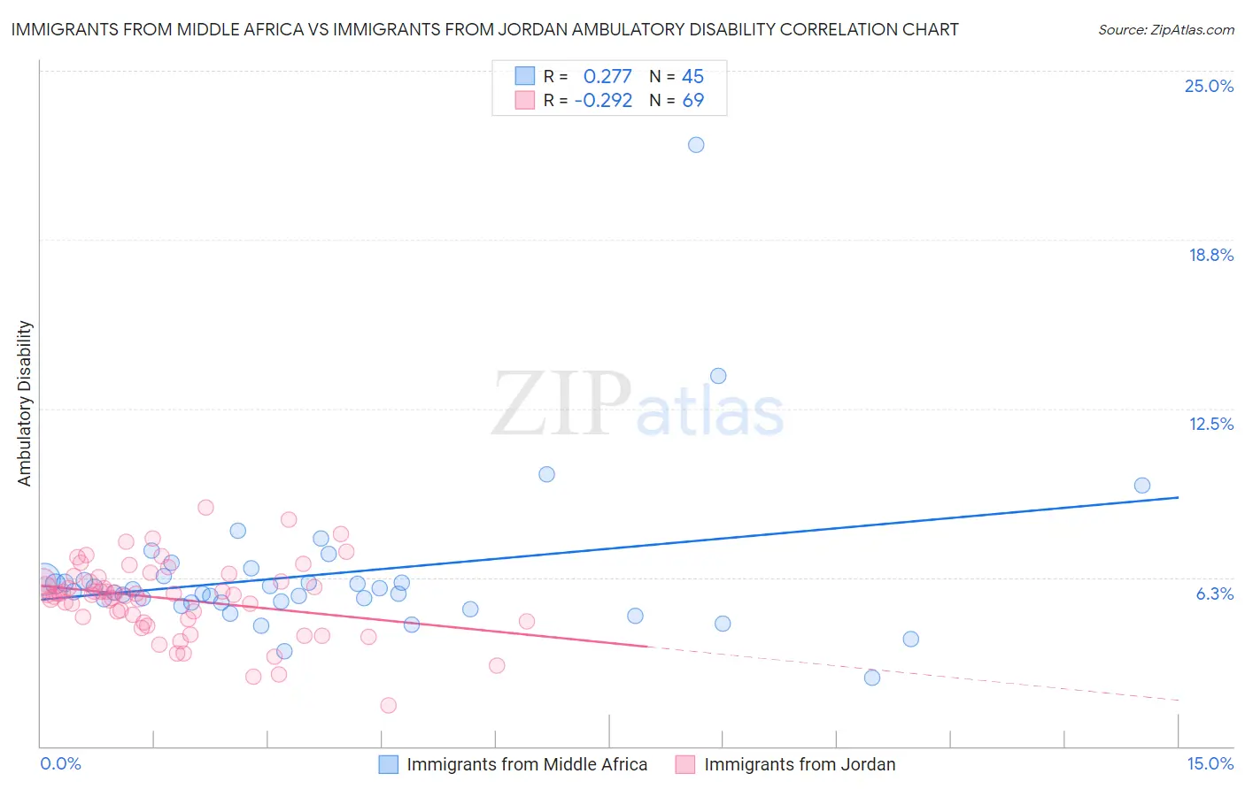 Immigrants from Middle Africa vs Immigrants from Jordan Ambulatory Disability