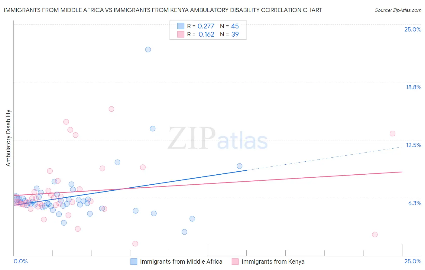 Immigrants from Middle Africa vs Immigrants from Kenya Ambulatory Disability