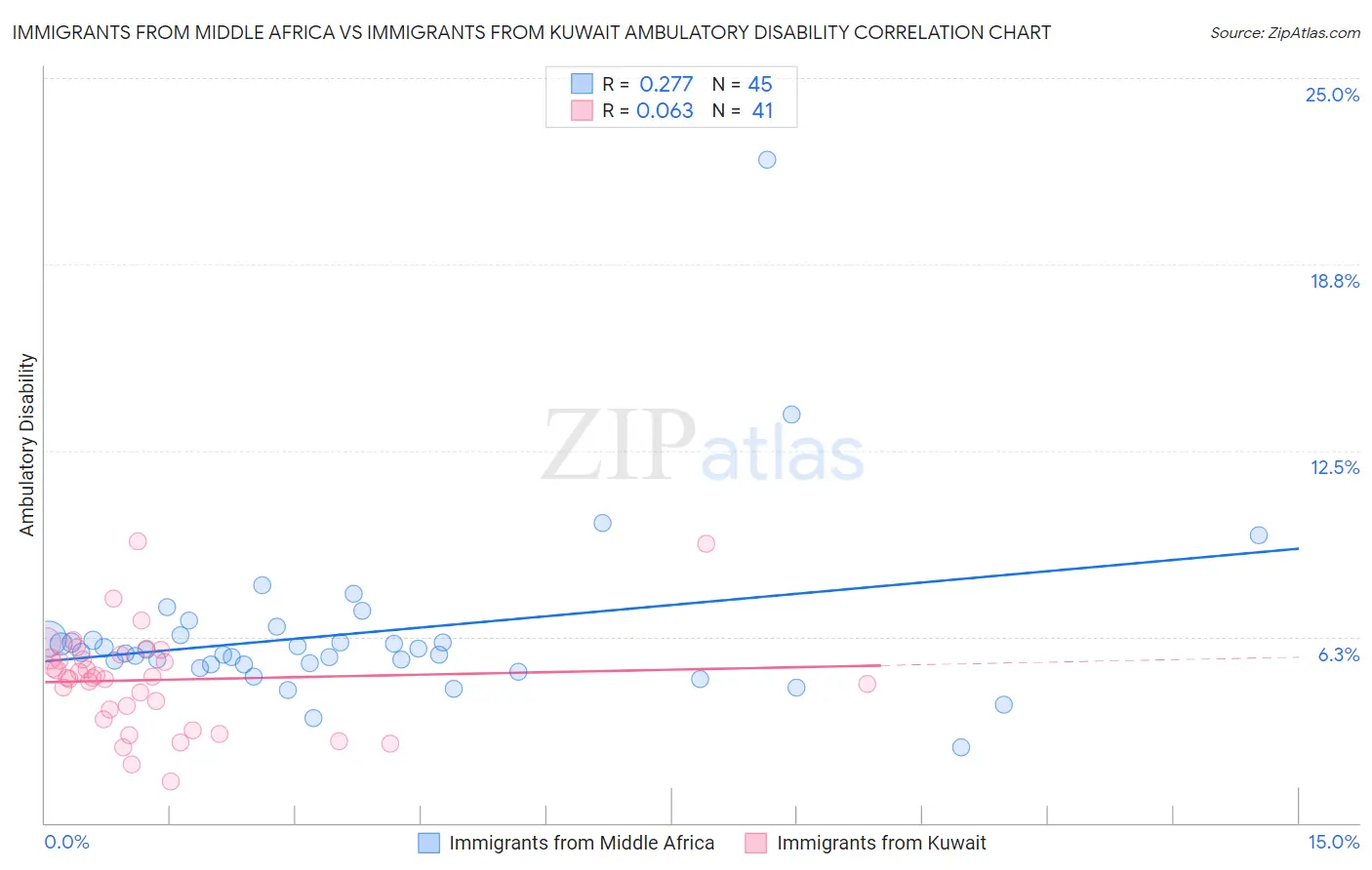 Immigrants from Middle Africa vs Immigrants from Kuwait Ambulatory Disability