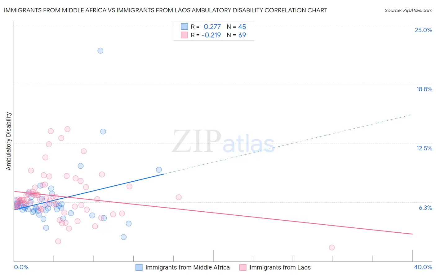 Immigrants from Middle Africa vs Immigrants from Laos Ambulatory Disability