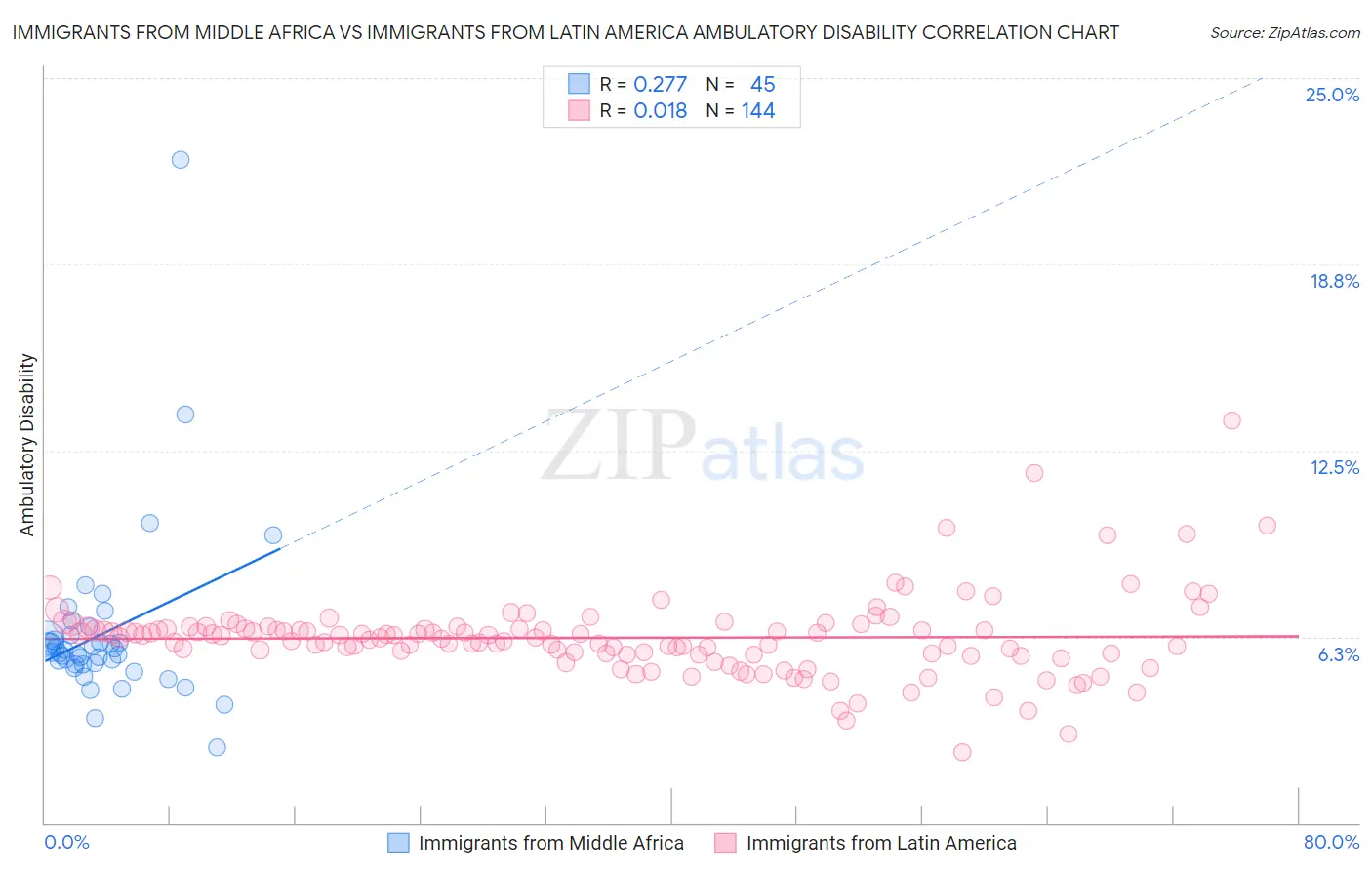 Immigrants from Middle Africa vs Immigrants from Latin America Ambulatory Disability