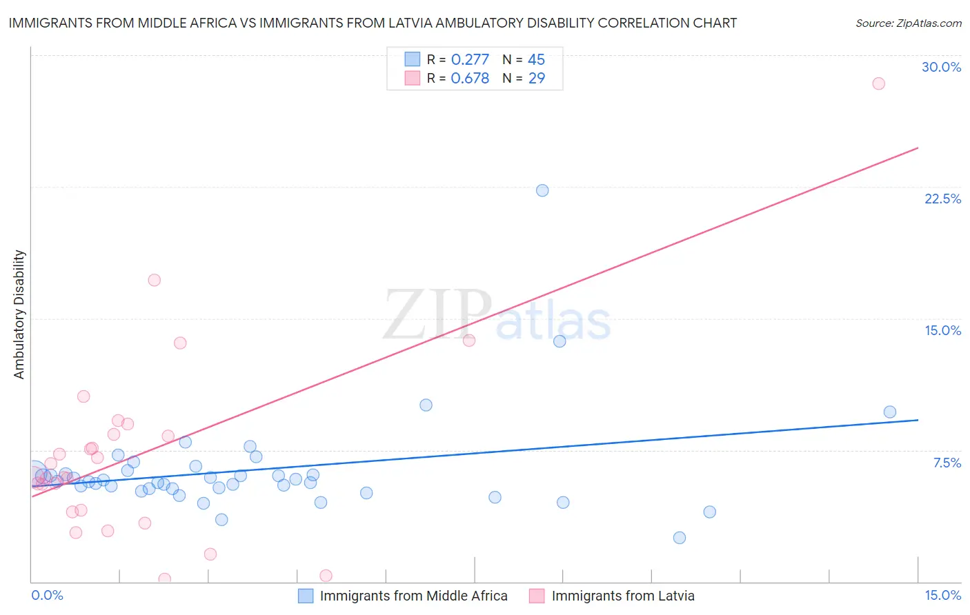 Immigrants from Middle Africa vs Immigrants from Latvia Ambulatory Disability