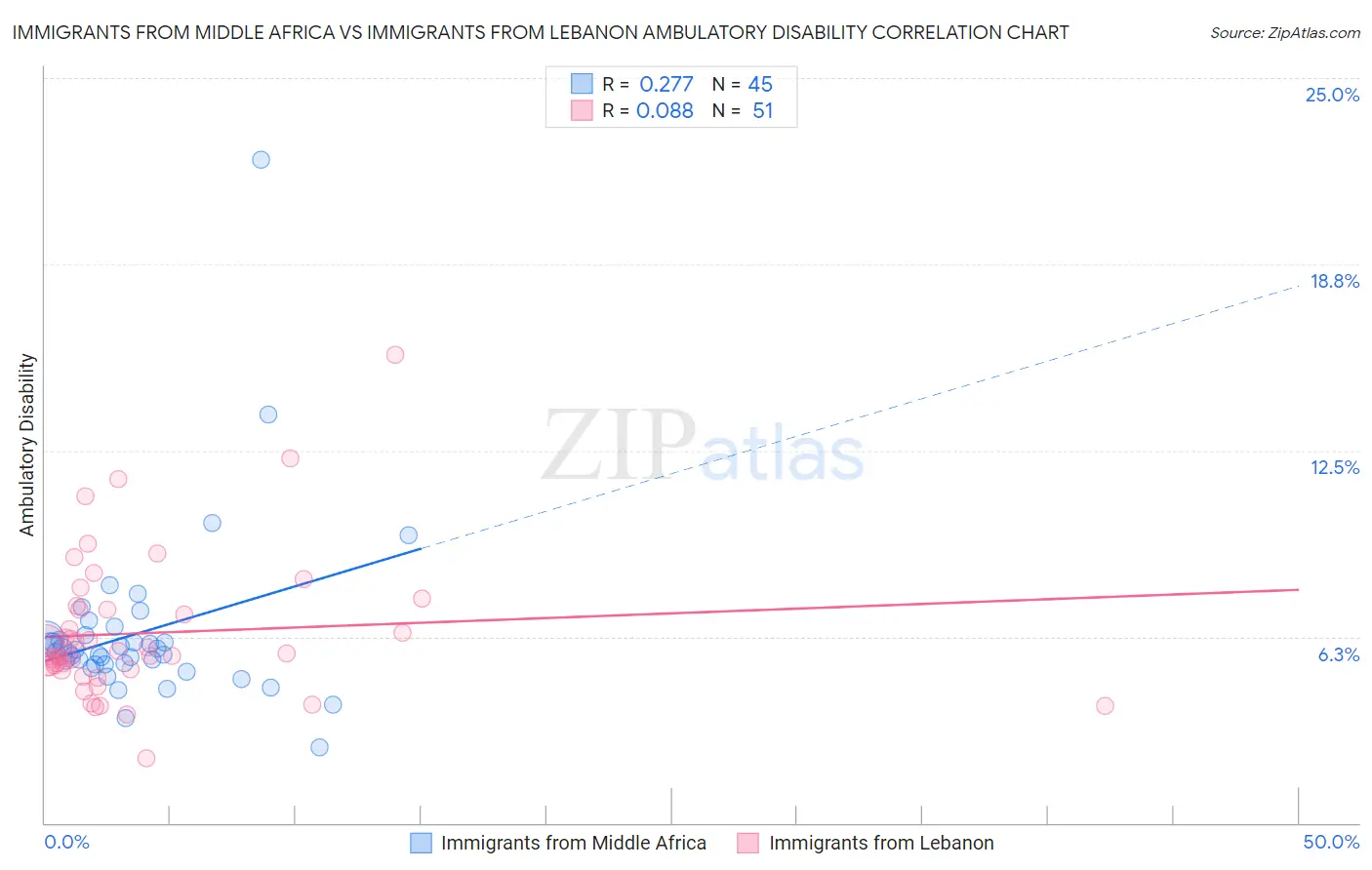 Immigrants from Middle Africa vs Immigrants from Lebanon Ambulatory Disability