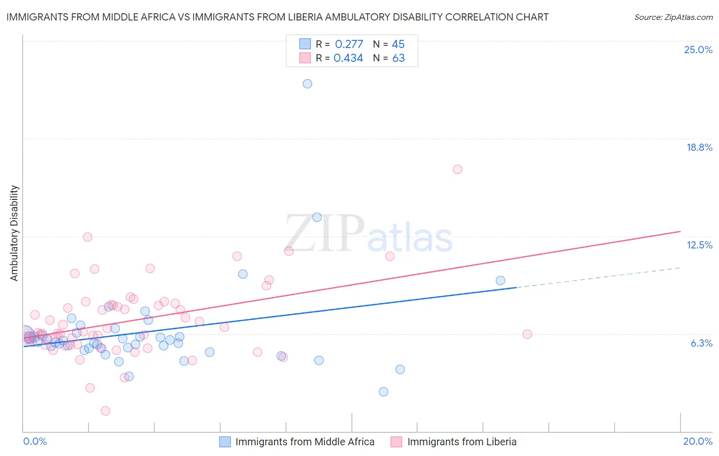 Immigrants from Middle Africa vs Immigrants from Liberia Ambulatory Disability