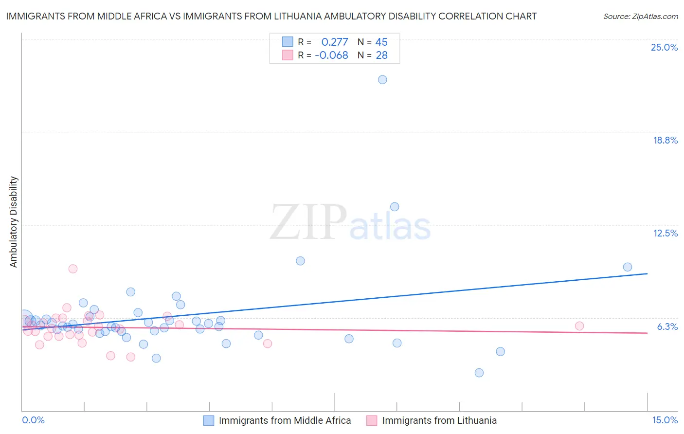 Immigrants from Middle Africa vs Immigrants from Lithuania Ambulatory Disability