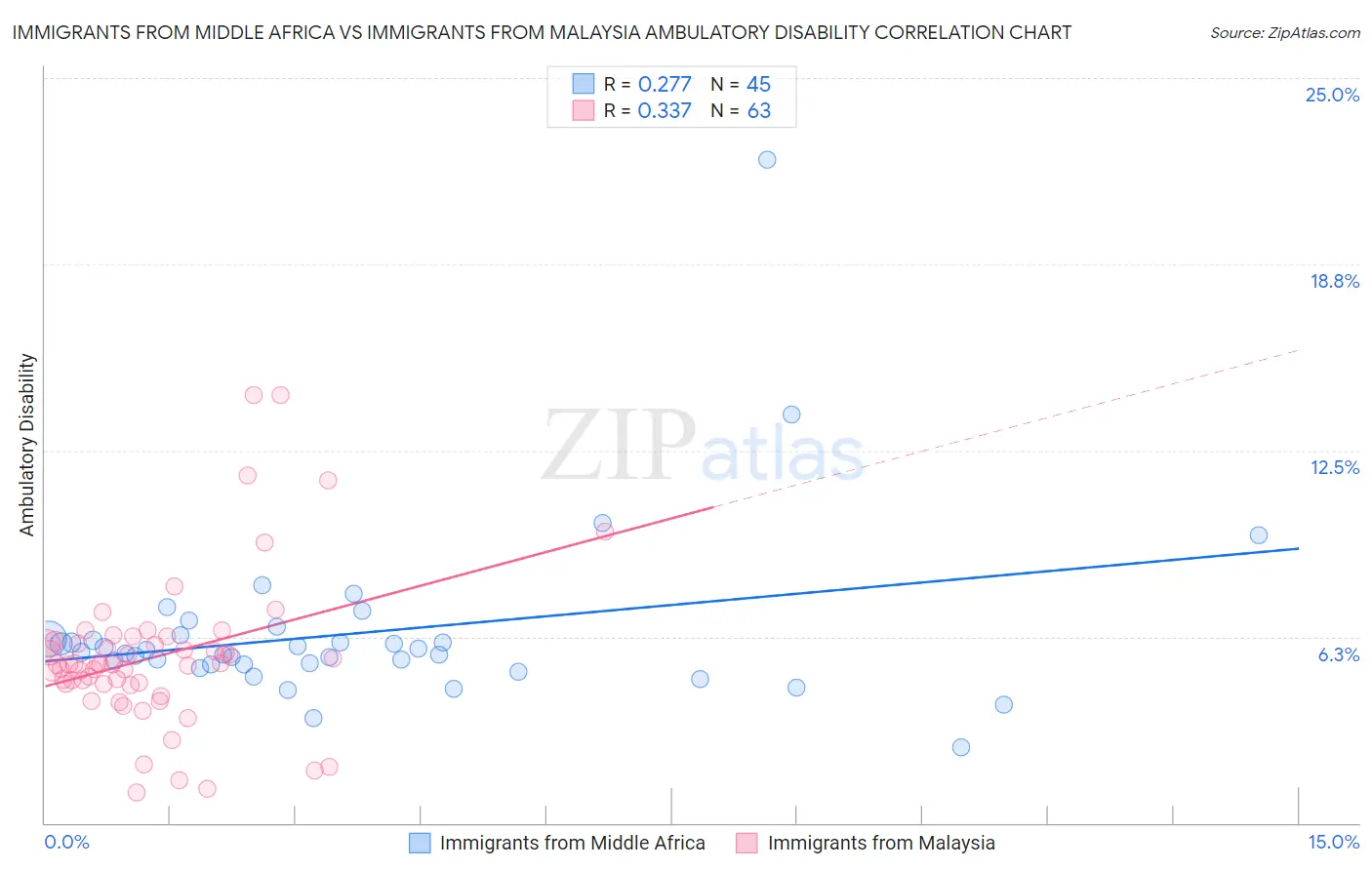 Immigrants from Middle Africa vs Immigrants from Malaysia Ambulatory Disability