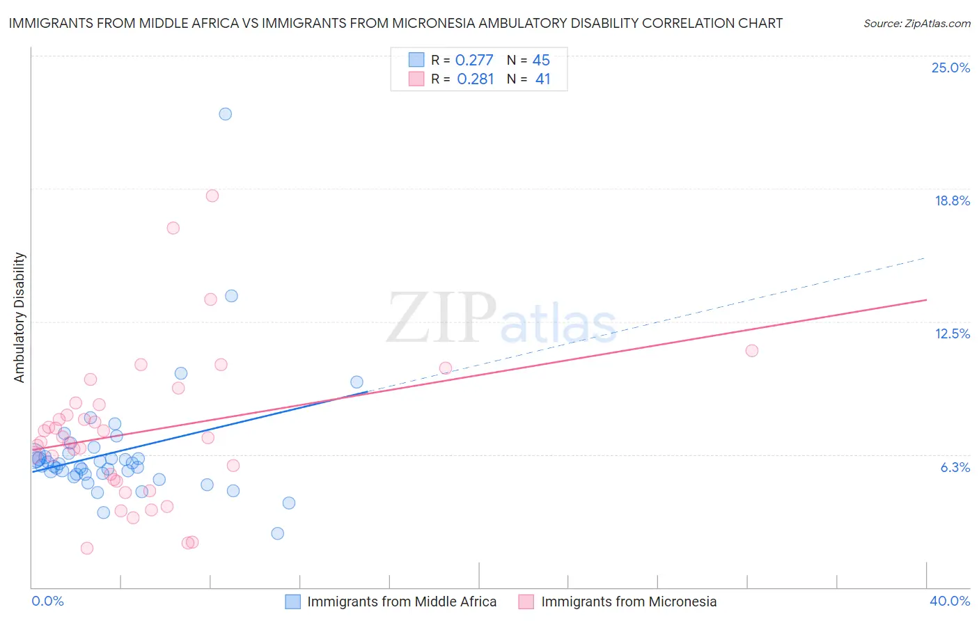 Immigrants from Middle Africa vs Immigrants from Micronesia Ambulatory Disability