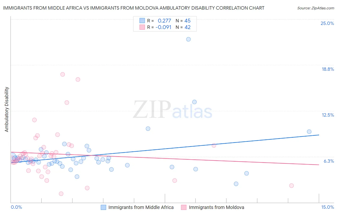 Immigrants from Middle Africa vs Immigrants from Moldova Ambulatory Disability