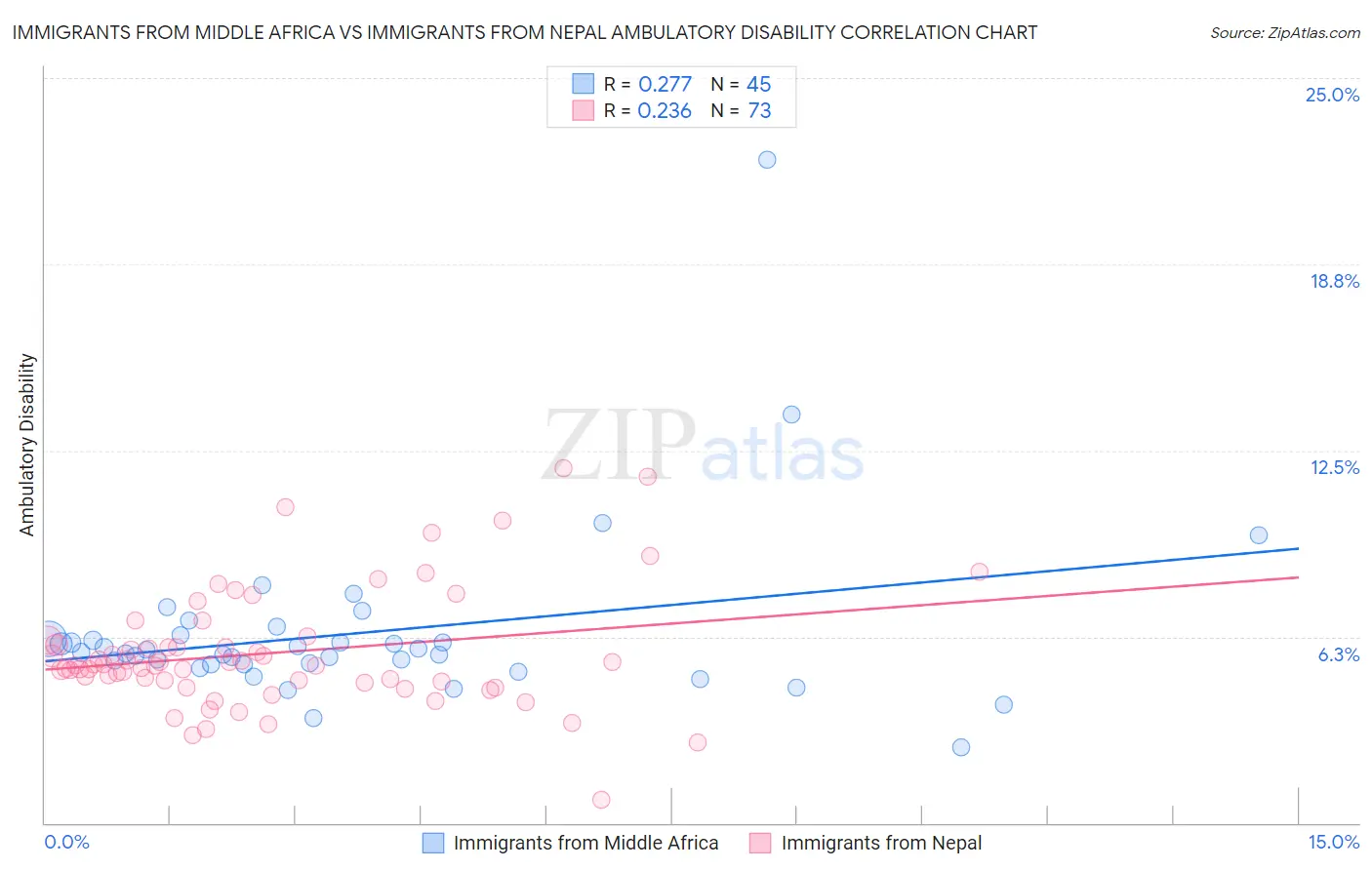 Immigrants from Middle Africa vs Immigrants from Nepal Ambulatory Disability