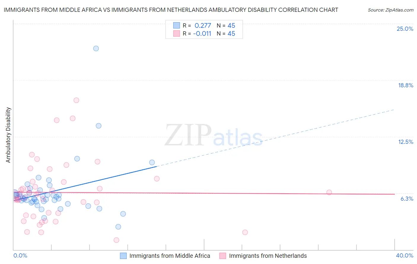 Immigrants from Middle Africa vs Immigrants from Netherlands Ambulatory Disability