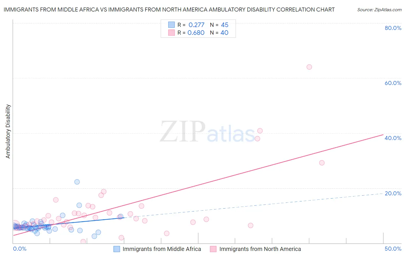 Immigrants from Middle Africa vs Immigrants from North America Ambulatory Disability