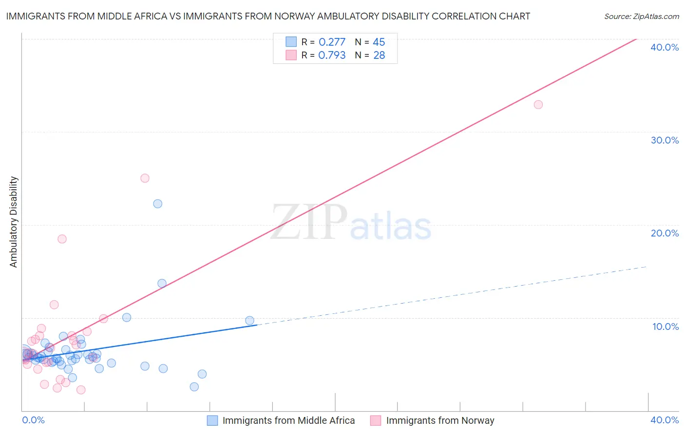 Immigrants from Middle Africa vs Immigrants from Norway Ambulatory Disability