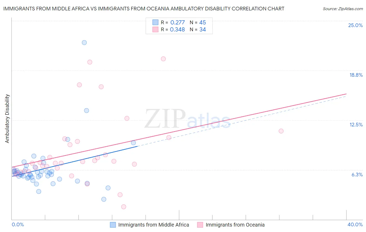 Immigrants from Middle Africa vs Immigrants from Oceania Ambulatory Disability
