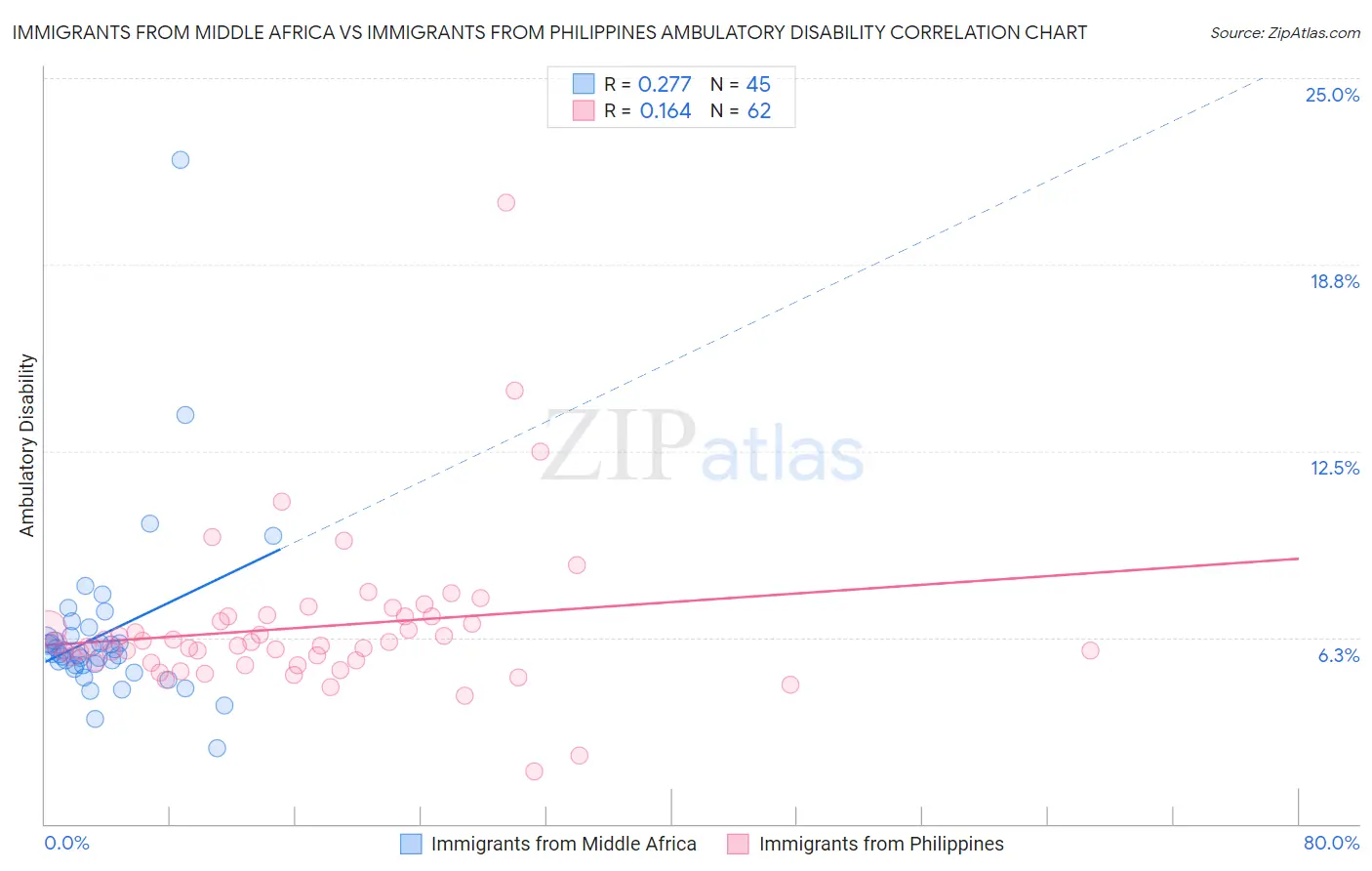 Immigrants from Middle Africa vs Immigrants from Philippines Ambulatory Disability