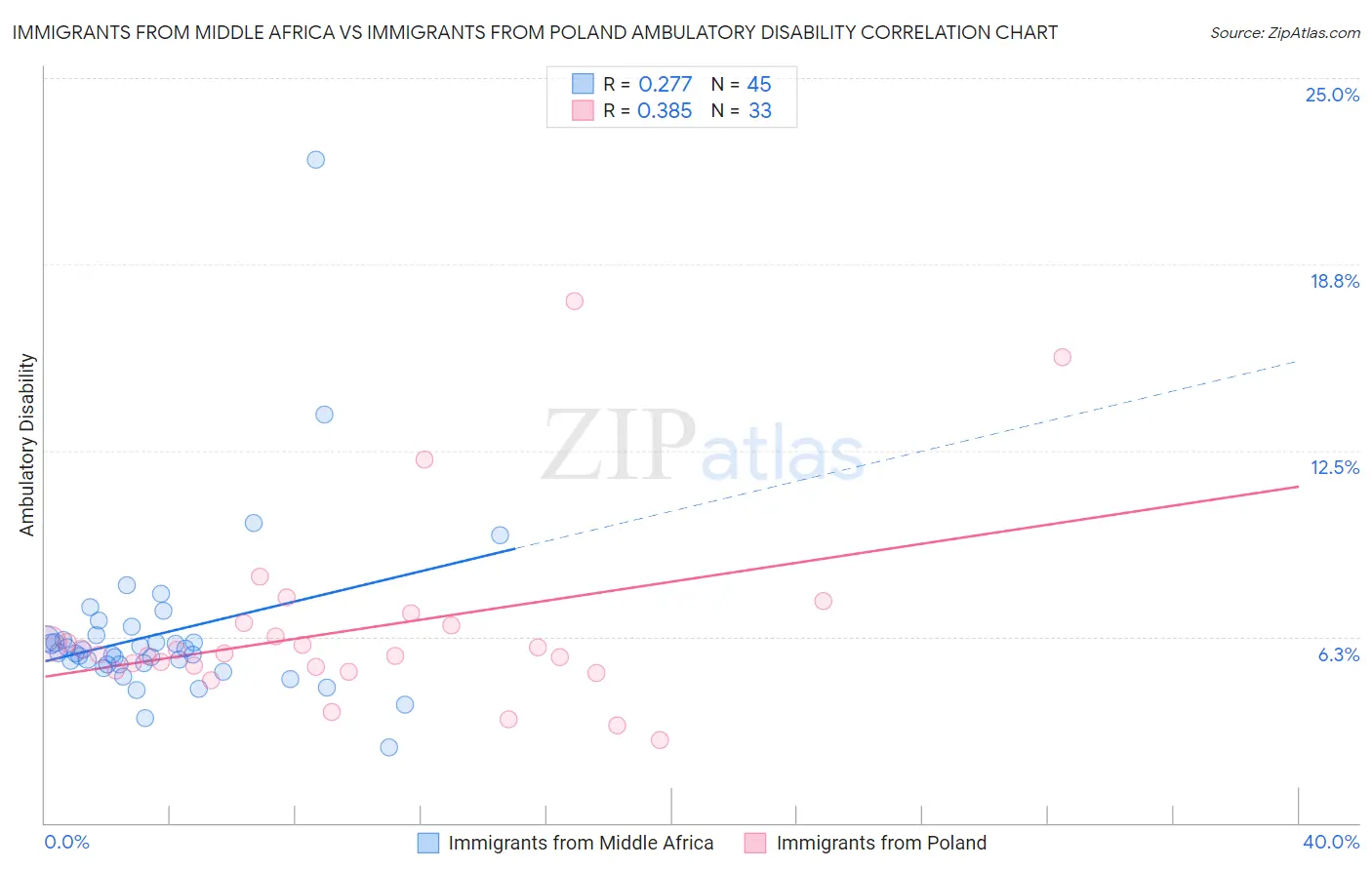 Immigrants from Middle Africa vs Immigrants from Poland Ambulatory Disability