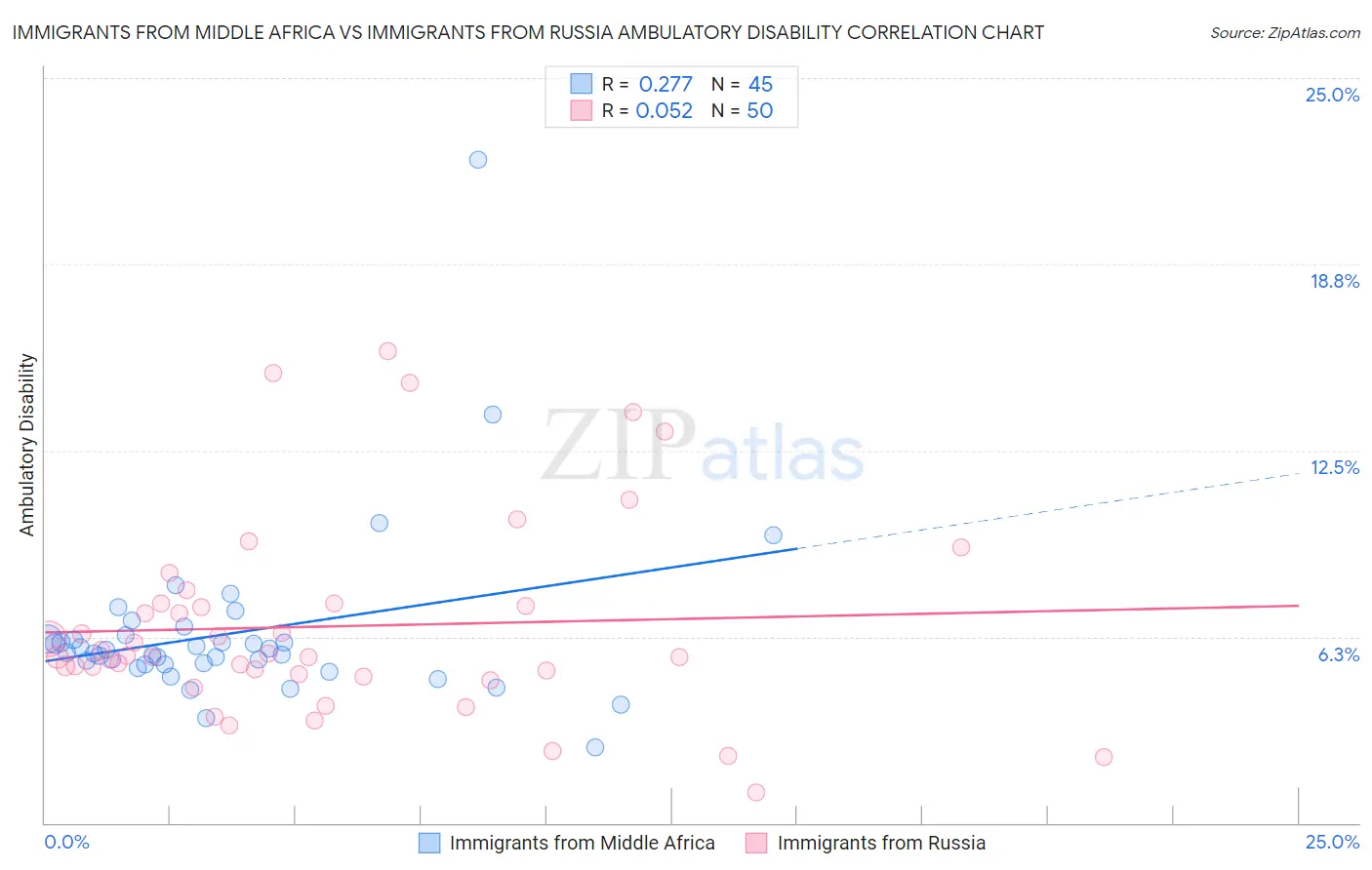 Immigrants from Middle Africa vs Immigrants from Russia Ambulatory Disability