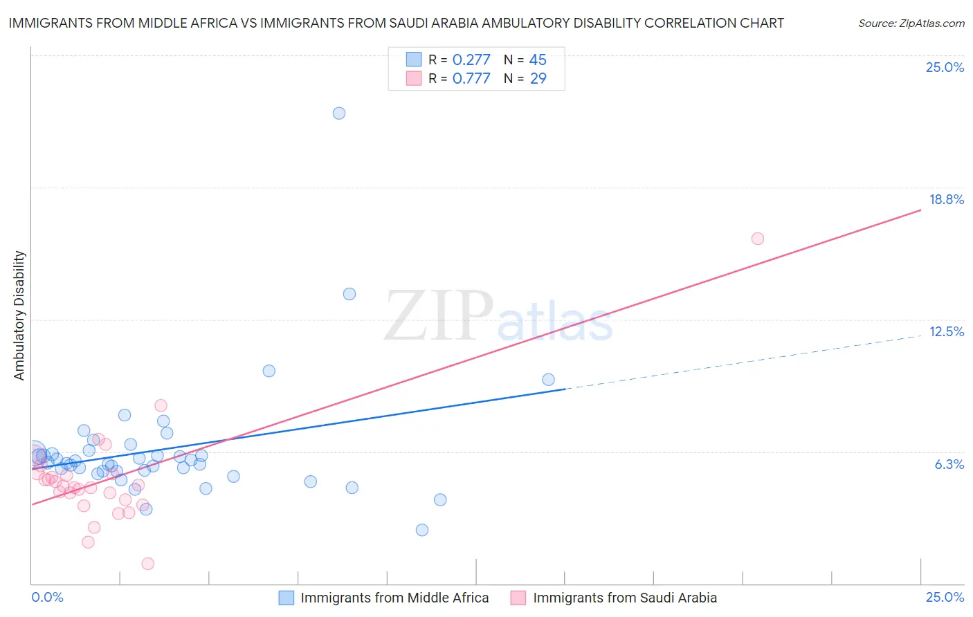 Immigrants from Middle Africa vs Immigrants from Saudi Arabia Ambulatory Disability