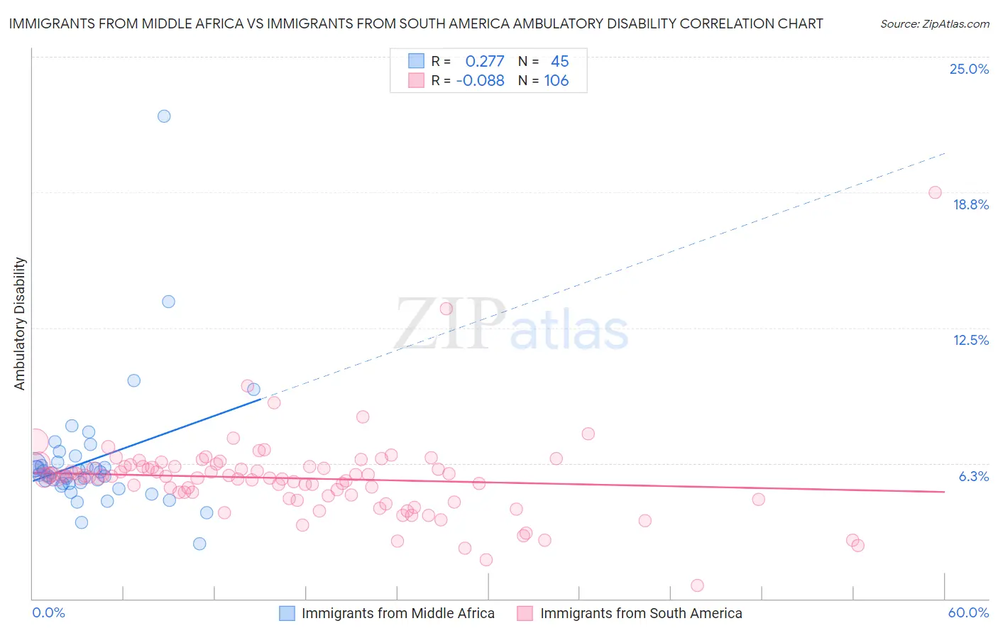 Immigrants from Middle Africa vs Immigrants from South America Ambulatory Disability