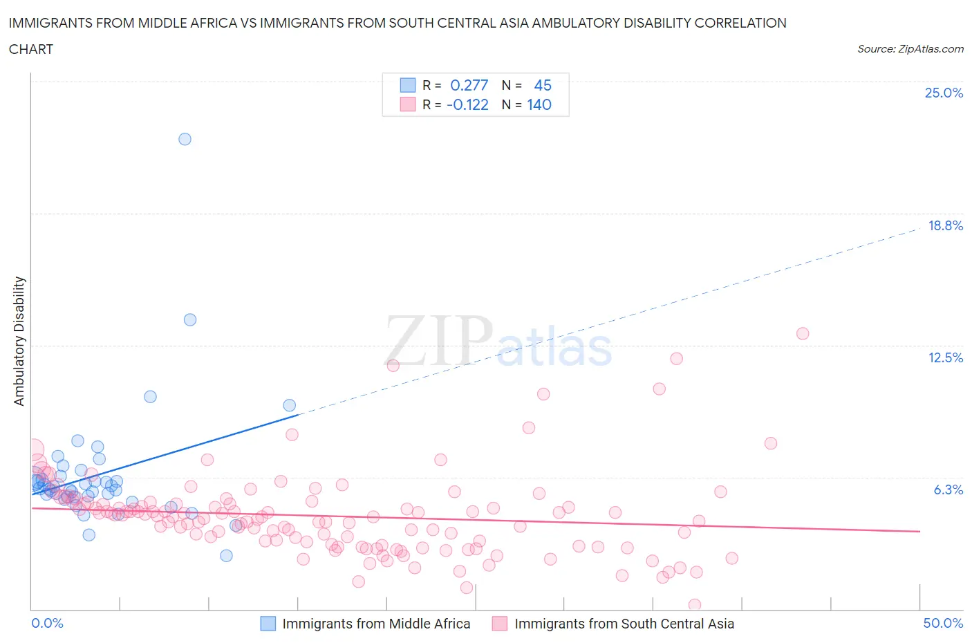 Immigrants from Middle Africa vs Immigrants from South Central Asia Ambulatory Disability