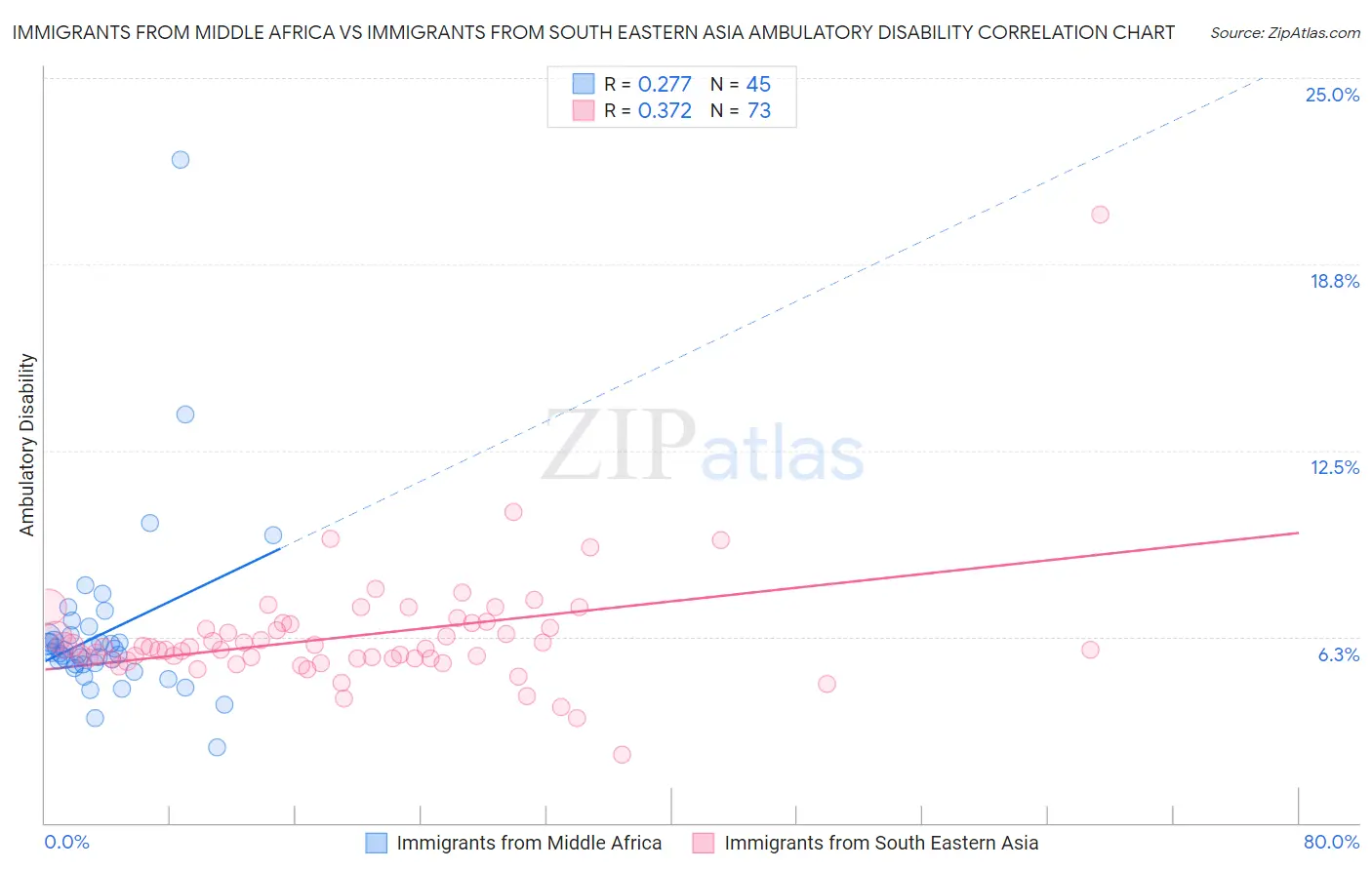 Immigrants from Middle Africa vs Immigrants from South Eastern Asia Ambulatory Disability