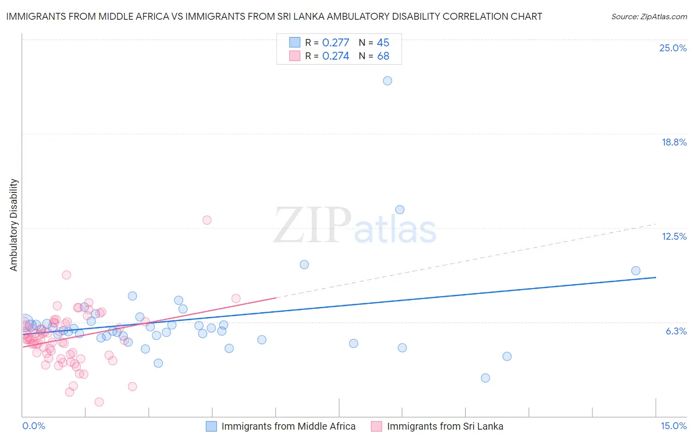 Immigrants from Middle Africa vs Immigrants from Sri Lanka Ambulatory Disability