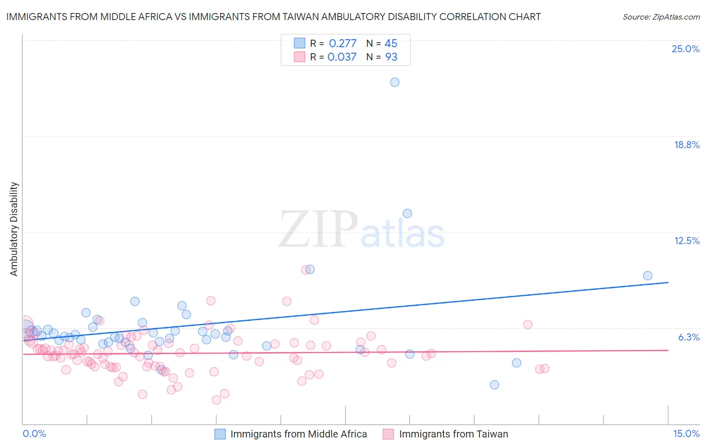 Immigrants from Middle Africa vs Immigrants from Taiwan Ambulatory Disability