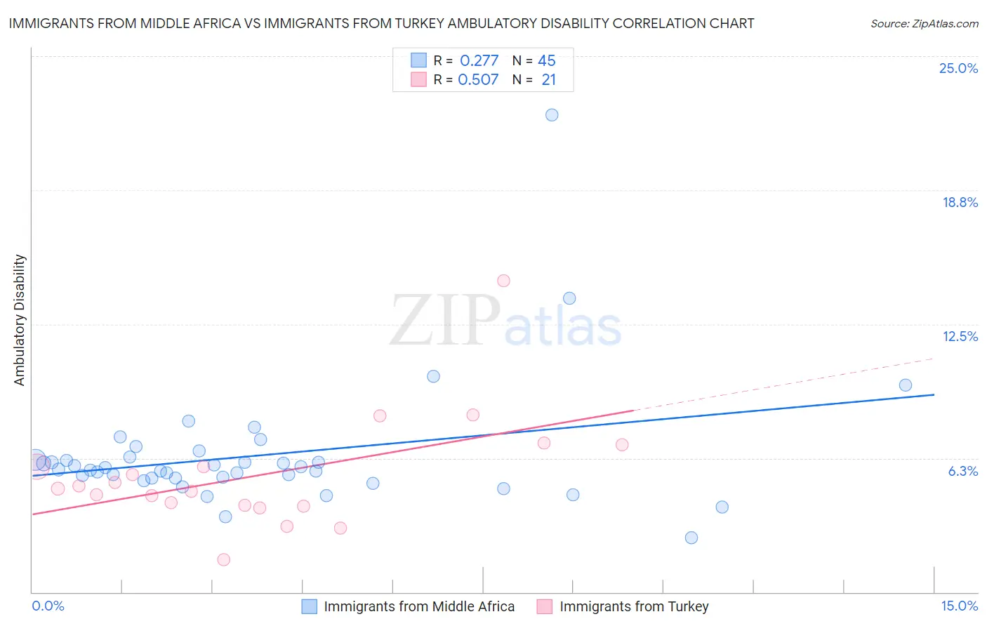 Immigrants from Middle Africa vs Immigrants from Turkey Ambulatory Disability