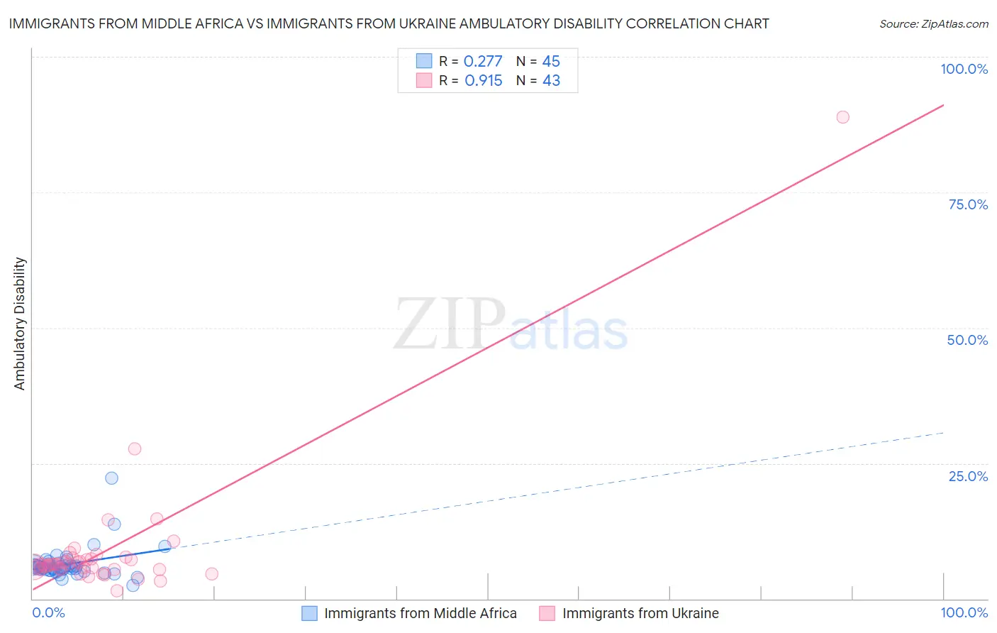 Immigrants from Middle Africa vs Immigrants from Ukraine Ambulatory Disability