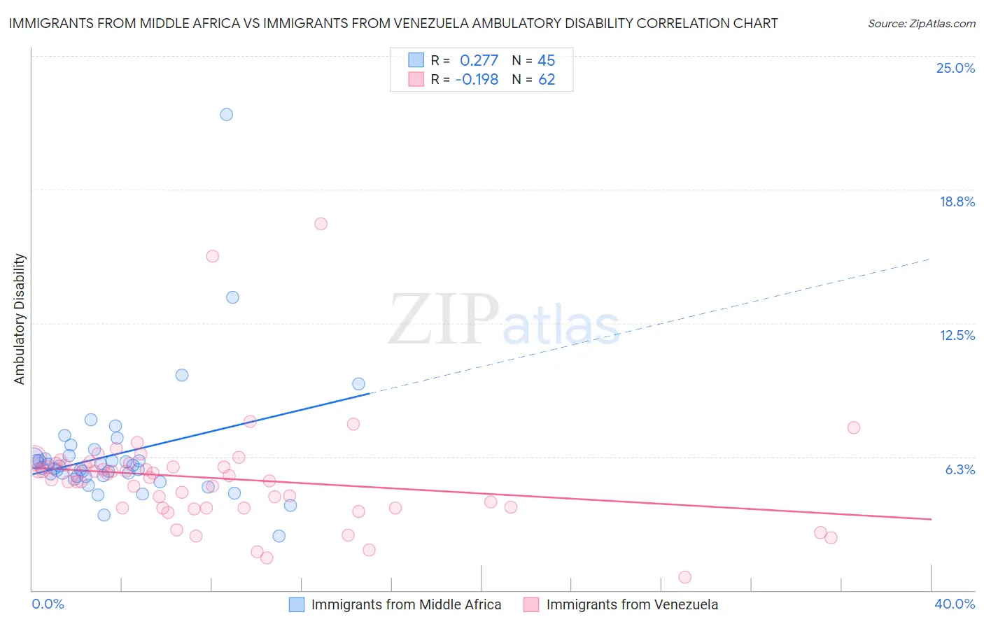 Immigrants from Middle Africa vs Immigrants from Venezuela Ambulatory Disability