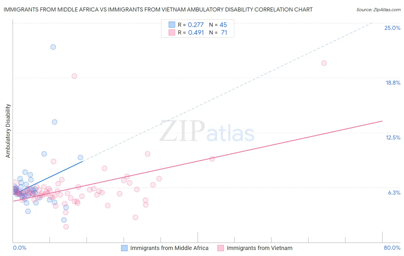 Immigrants from Middle Africa vs Immigrants from Vietnam Ambulatory Disability