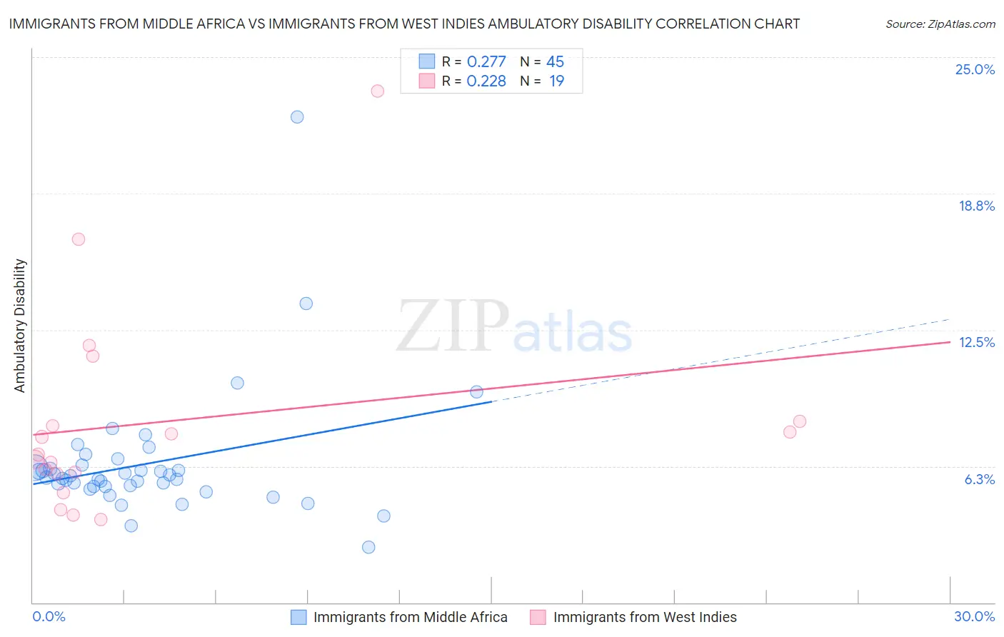 Immigrants from Middle Africa vs Immigrants from West Indies Ambulatory Disability