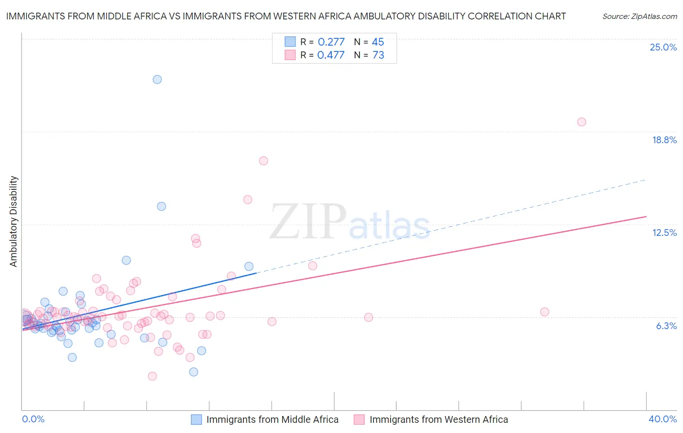 Immigrants from Middle Africa vs Immigrants from Western Africa Ambulatory Disability