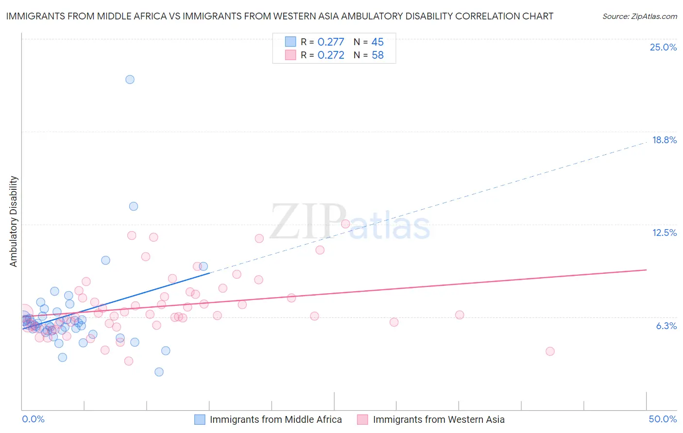 Immigrants from Middle Africa vs Immigrants from Western Asia Ambulatory Disability