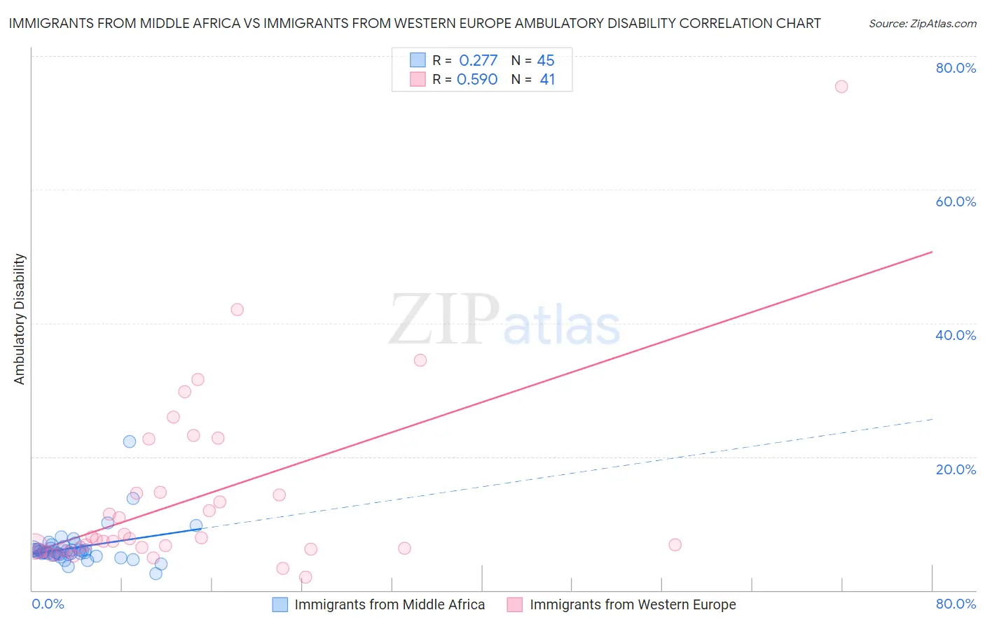 Immigrants from Middle Africa vs Immigrants from Western Europe Ambulatory Disability